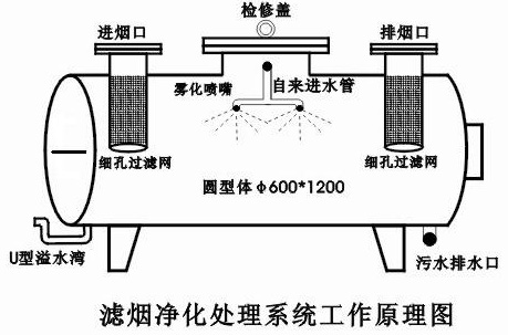 滤烟净化处理器